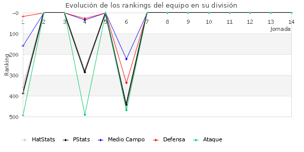 Rankings del equipo en IV