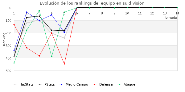 Rankings del equipo en IV