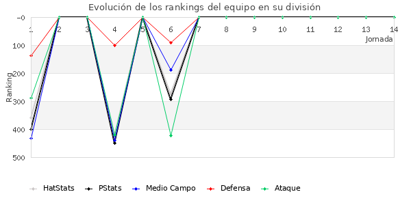 Rankings del equipo en IV