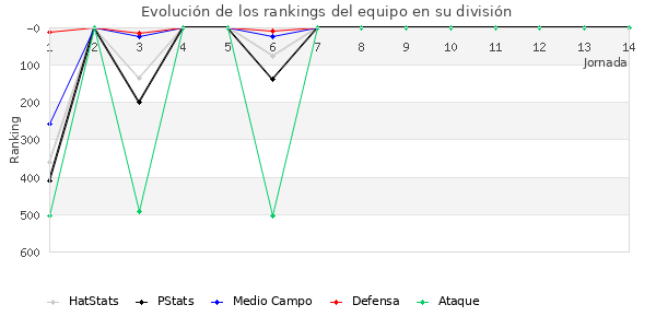 Rankings del equipo en IV