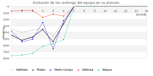 Rankings del equipo en VI