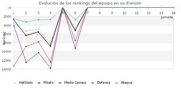 Rankings del equipo en Copa