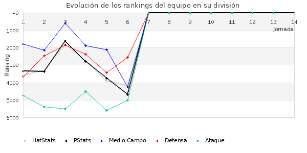 Rankings del equipo en VI