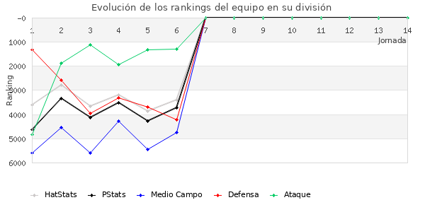 Rankings del equipo en VI