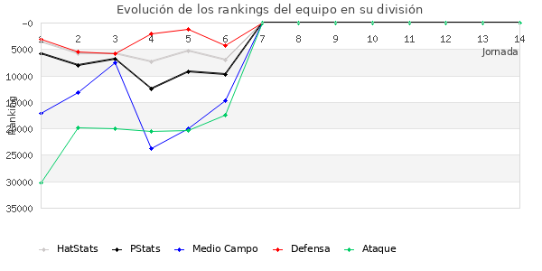 Rankings del equipo en Copa