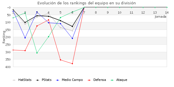 Rankings del equipo en IV