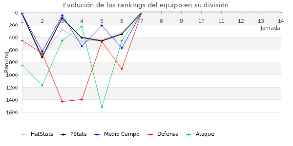 Rankings del equipo en V