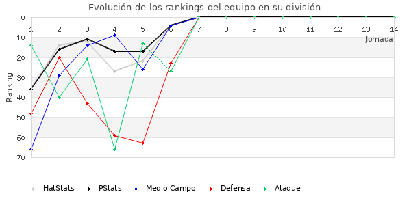 Rankings del equipo en III