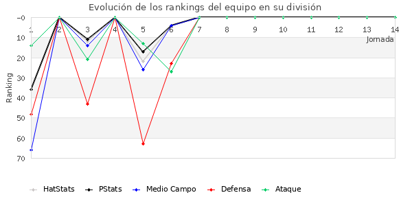 Rankings del equipo en III