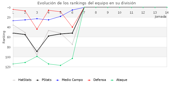 Rankings del equipo en III