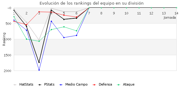 Rankings del equipo en V