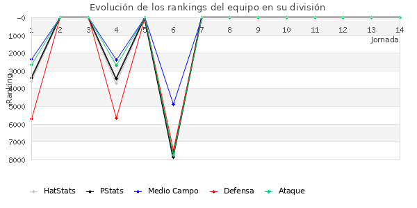 Rankings del equipo en VII