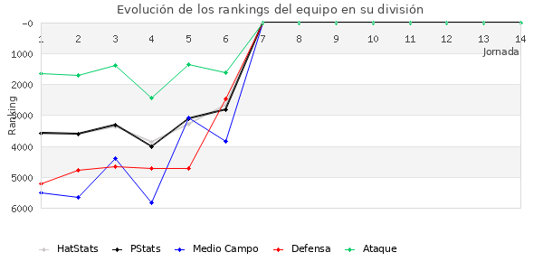 Rankings del equipo en VII