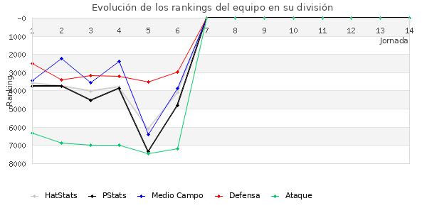 Rankings del equipo en VII