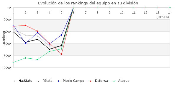 Rankings del equipo en X