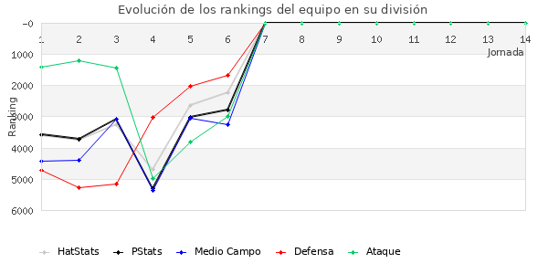 Rankings del equipo en VII