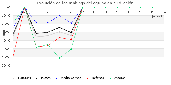 Rankings del equipo en Copa