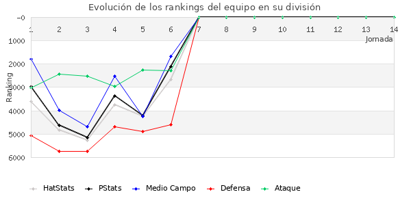 Rankings del equipo en VII