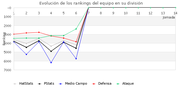 Rankings del equipo en VII