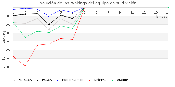 Rankings del equipo en Copa