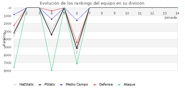 Rankings del equipo en VI