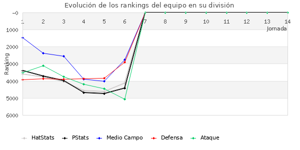 Rankings del equipo en VII