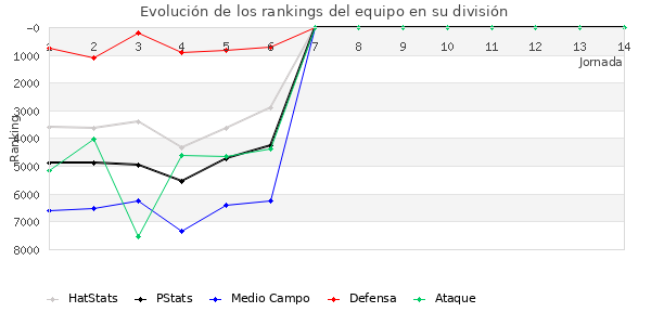 Rankings del equipo en VI