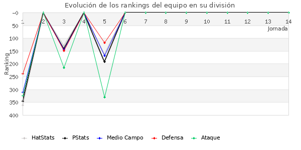 Rankings del equipo en IV