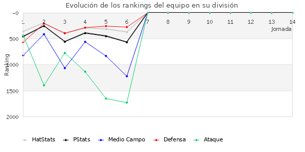 Rankings del equipo en VII