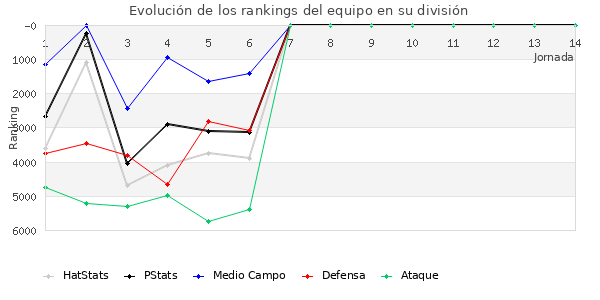 Rankings del equipo en VI