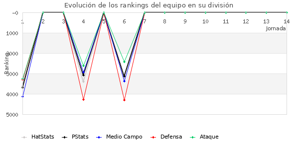 Rankings del equipo en VI