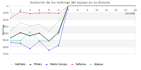 Rankings del equipo en VI