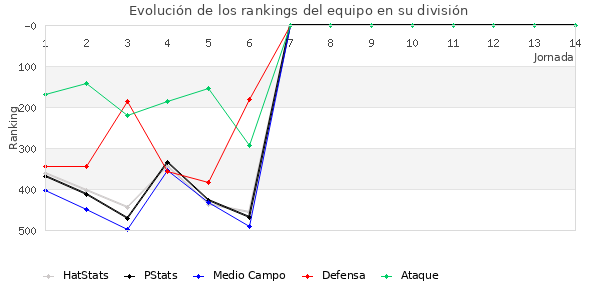 Rankings del equipo en IV