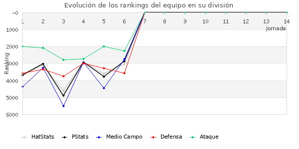 Rankings del equipo en VI