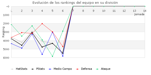 Rankings del equipo en VI