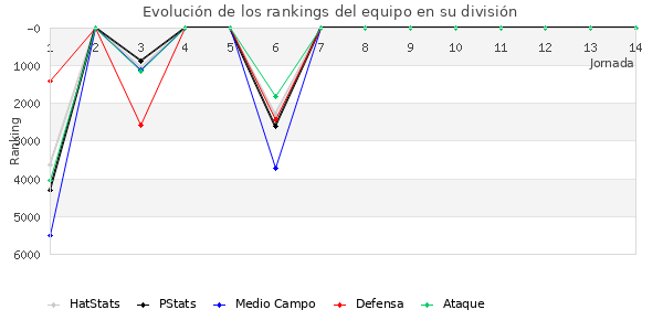 Rankings del equipo en VI