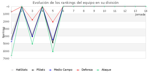 Rankings del equipo en VI