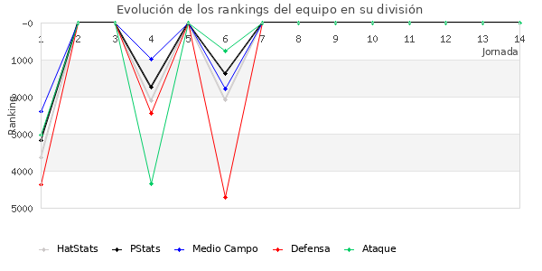 Rankings del equipo en VI