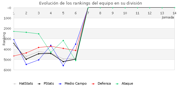 Rankings del equipo en VI