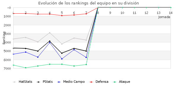 Rankings del equipo en VI