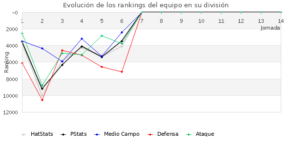 Rankings del equipo en IX