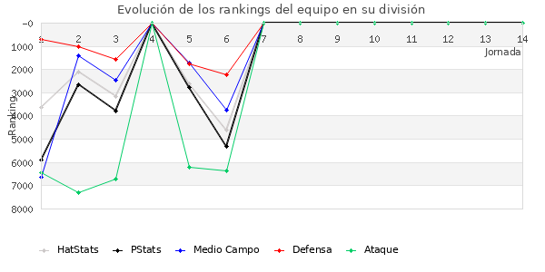 Rankings del equipo en VII