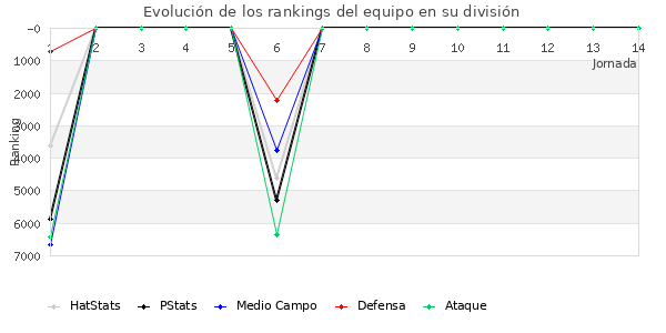 Rankings del equipo en VII