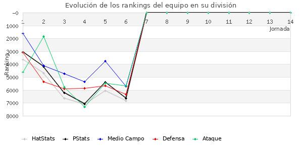 Rankings del equipo en VII