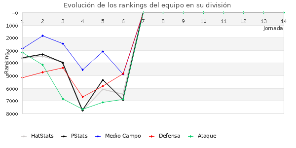 Rankings del equipo en VII