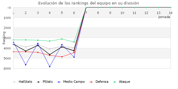 Rankings del equipo en VII