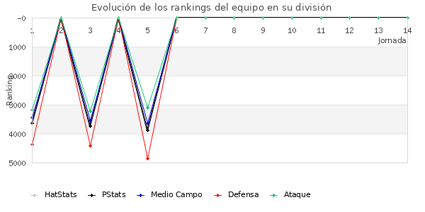 Rankings del equipo en VII