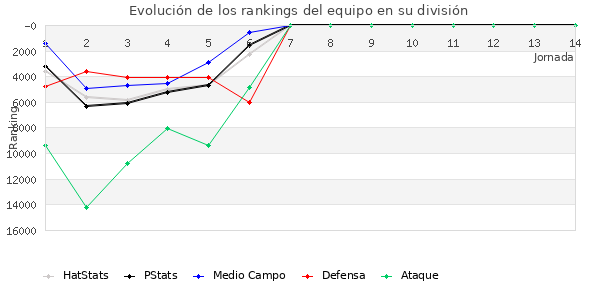 Rankings del equipo en Copa