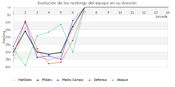 Rankings del equipo en IV