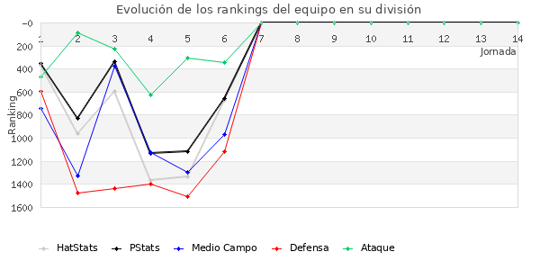 Rankings del equipo en V